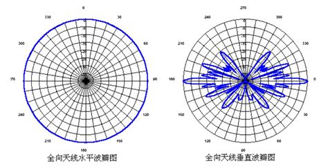 方向图|天线基础知识：辐射方向图、介电常数、方向性和增益。